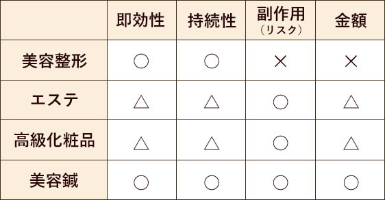 美容サービス比較表